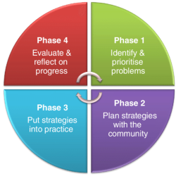 Four-phase-participatory-learning-and-action-cycle-underpinning-the-community